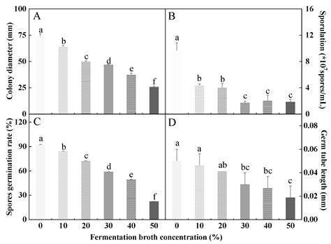 Optimization of the Fermentation Conditions of Metarhizium robertsii ...