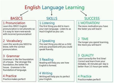 Basics of Learning a Language 的图像结果