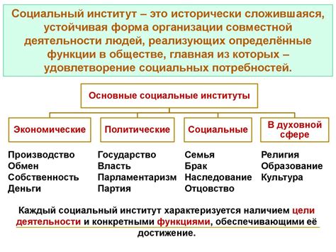Основные институты общества (вопросы кодификатора ЕГЭ) - online ...