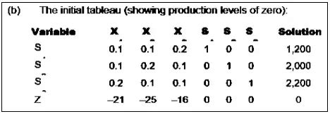 Linear Programming Course the Simplex Method 的图像结果