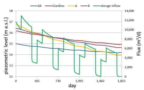 Groundwater Modeling with Process-Based and Data-Driven Approaches in ...