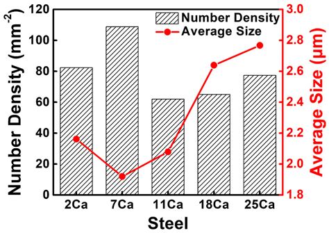 The Effect of Ca Content on the Formation Behavior of Inclusions in the ...