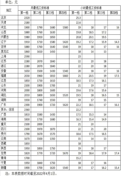 全国各地区最低工资标准上涨 广东第一档为2300元-广东省总工会