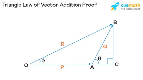 Image result for Vector Addition