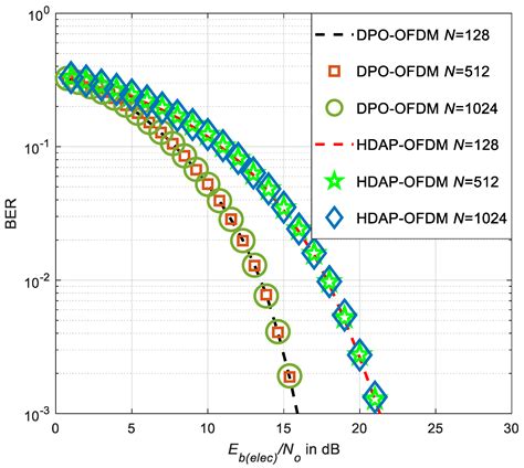 A Novel OFDM Format and a Machine Learning Based Dimming Control for LiFi