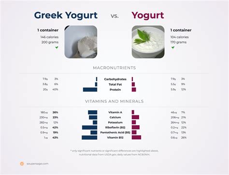 Nutrition Comparison: Yogurt Vs Greek Yogurt
