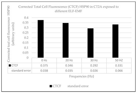 CT2A Cell Viability Modulated by Electromagnetic Fields at Extremely ...