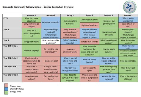 Science Curriculum 的图像结果