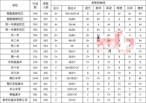 2018年广西柳州市区中考录取分数线（已公布）