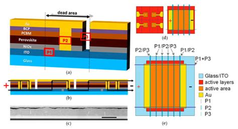 Upscaling Inverted Perovskite Solar Cells: Optimization of Laser ...