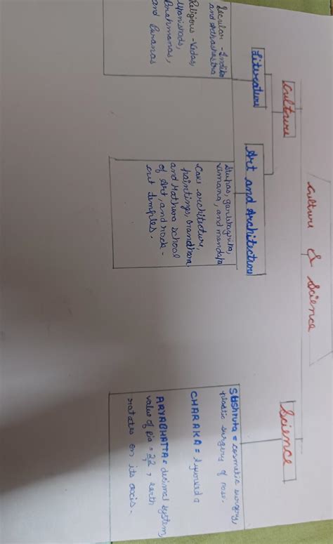 make a flowchart of Indian culture and science - Brainly.in
