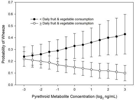 Gestational Pesticide Exposure and Child Respiratory Health