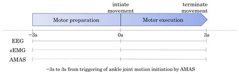 Effects of Motor Preparation on Walking Ability in Active Ankle ...