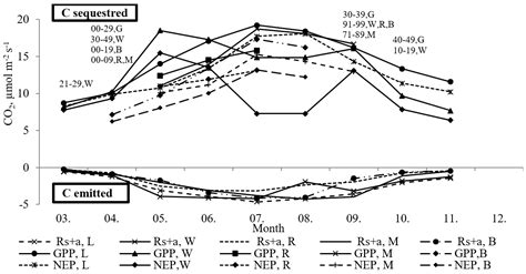 Seasonal Net Carbon Exchange in Rotation Crops in the Temperate Climate ...