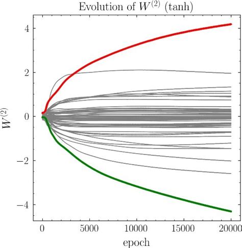 Image result for Decoder/Encoder Evolution Graph