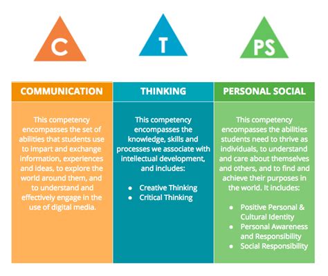Image result for Understanding Competencies