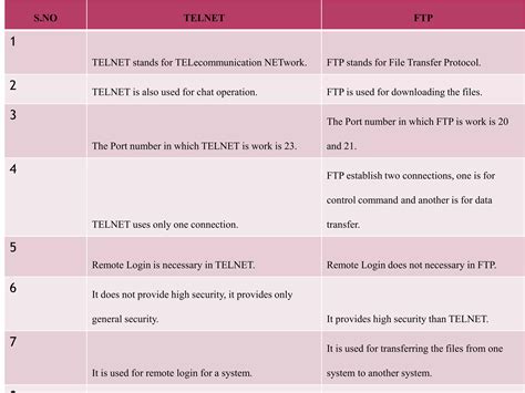 Image result for Telnet Introduction