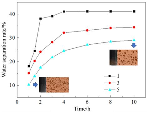 Study on the Influencing Factors of the Emulsion Stability of a ...