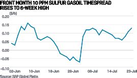 Asia middle distillates: Key market indicators for July 26-30 | S&P ...