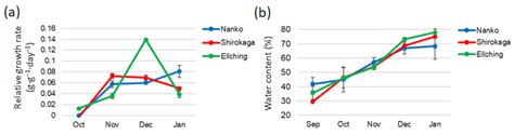 Characterization of Japanese Apricot (Prunus mume) Floral Bud ...