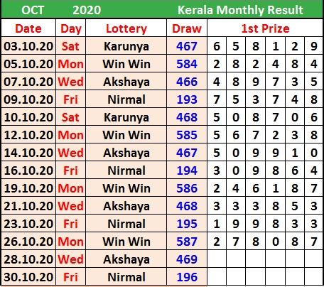 kerala jackpot chart 2020