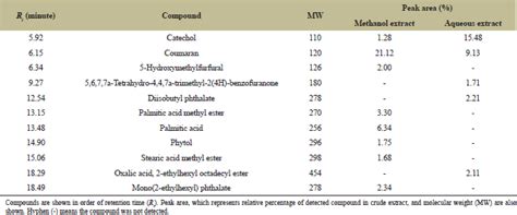 Phytochemical analysis, antimicrobial and antioxidant activities of ...
