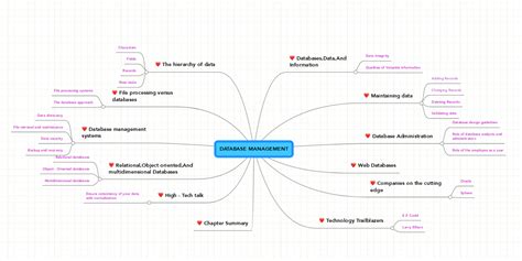 Image result for Database Concepts Mind-Mapping