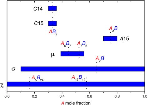 Non-Stoichiometry and Calphad Modeling of Frank-Kasper Phases