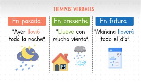 Tipos De Verbos: Modos Y Tiempos Verbales. Un Poco De Todo – BLGQMG