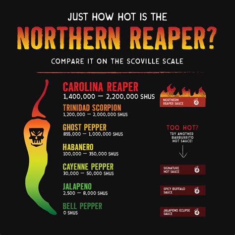 Carolina Reaper Chilli Scoville