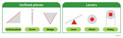Three Simple Machines 的图像结果