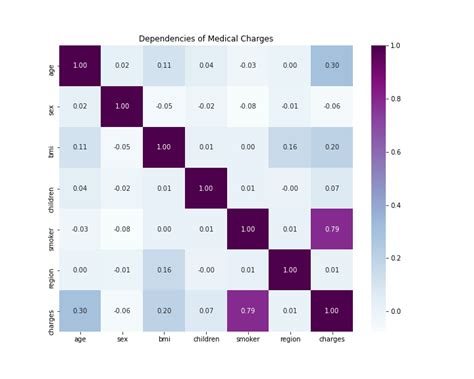 Insurence Project in Python 的图像结果