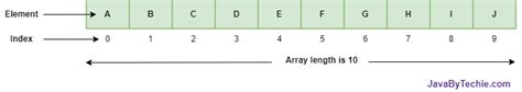 Image result for Java Array Index
