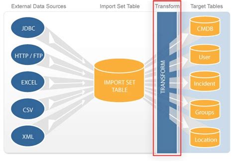 Transform Map in ServiceNow Script 的图像结果