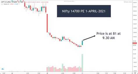 Learn Options Trading in India - Options Chain, Greeks, Strategies ...