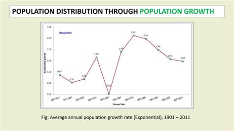 Population of Bangladesh | PPTX
