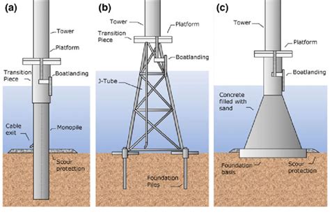 https://www.researchgate.net/publication/315874967/figure/download/fig2/AS%3A484676537196545%401492567299130/Three-types-of-turbine-foundations-Monopile-a-jacket-b-and-gravity-based-c.png