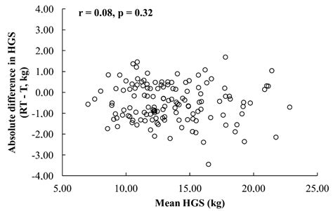 Test–Retest Reliability of Handgrip Strength Measurement in Children ...