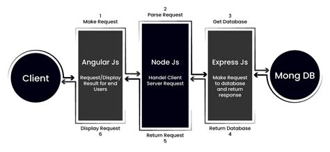 Mean Stack Tutorial | Mean Stack for Web Developers