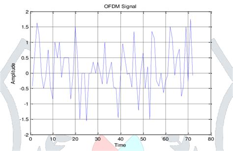 Image result for Periodogram OFDM