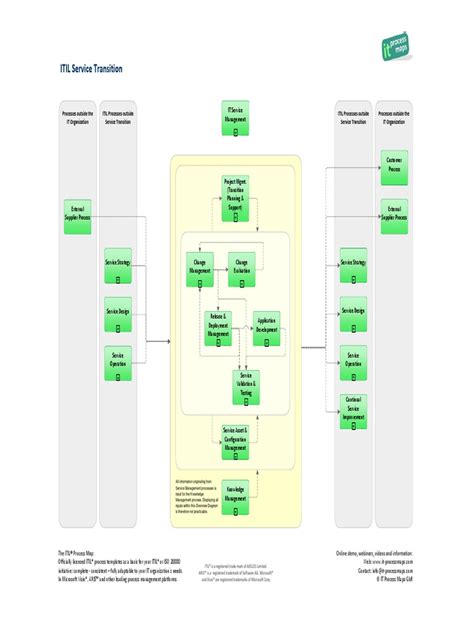 ITIL Service Transition Checklist 的图像结果