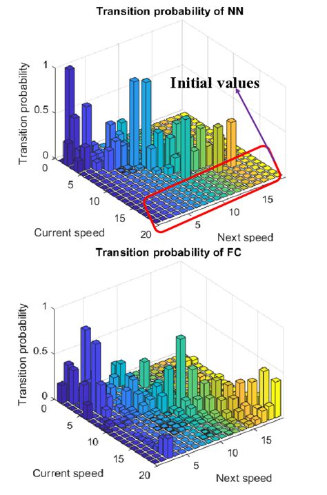 Image result for Transition Probability