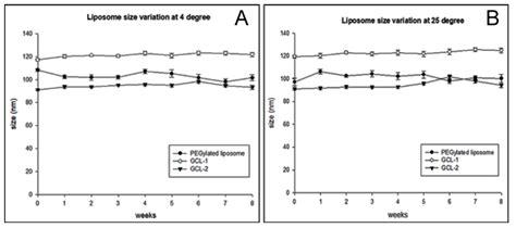 Gelatin Coating for the Improvement of Stability and Cell Uptake of ...