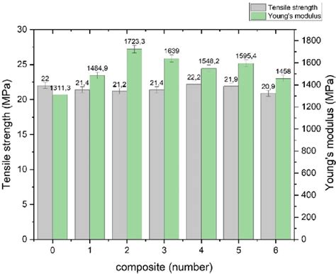 Image result for Elastic Modulus Chart