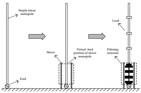 Design of a Wideband Loaded Sleeve Monopole Embedded with Filtering ...