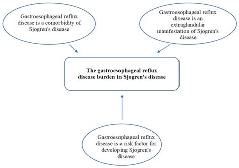 Sjögren’s Disease and Gastroesophageal Reflux Disease: What Is Their ...