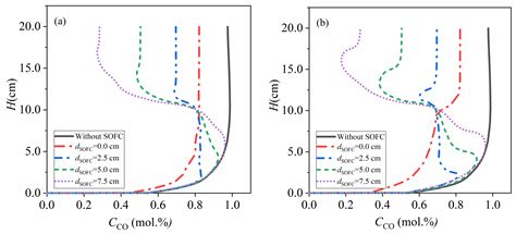 Numerical Simulation of Fluidized Bed Gasifier Coupled with Solid Oxide ...
