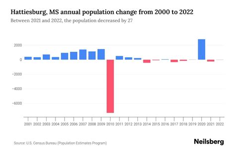 Hattiesburg, MS Population by Year - 2023 Statistics, Facts & Trends ...