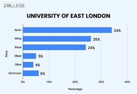 University of East London: Courses, Rankings, Fees, Placements, and ...