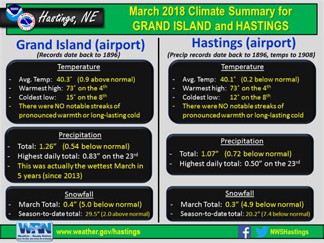 March 2018: Weather/Climate Review For South Central NE/North Central KS